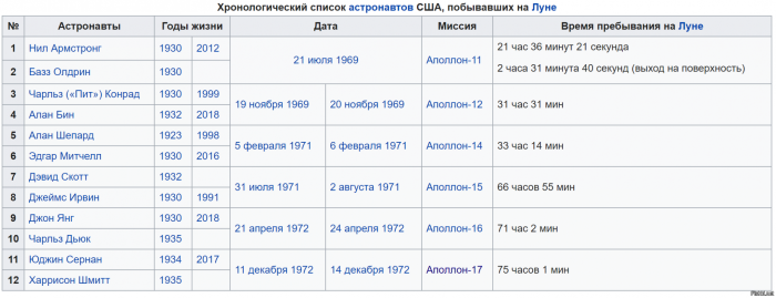 Cosmonauts US List in chronological order