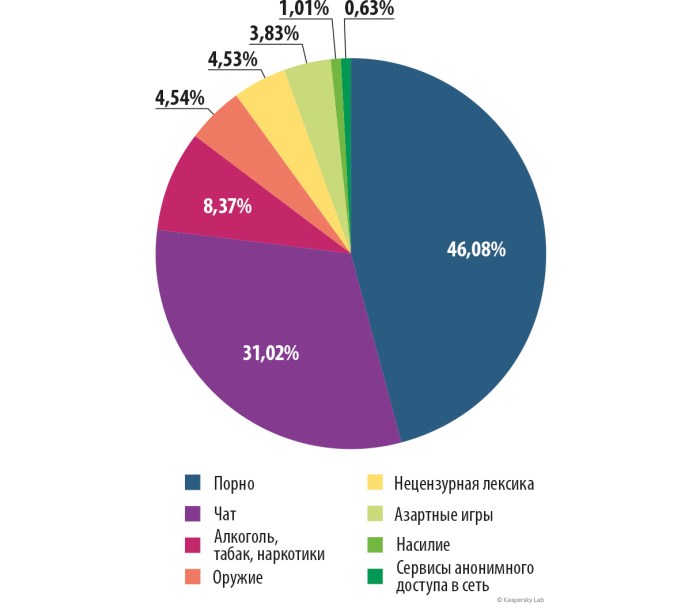 Internet content as a percentage