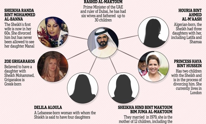 Latif Bint Mohammed Al Maktum 2021