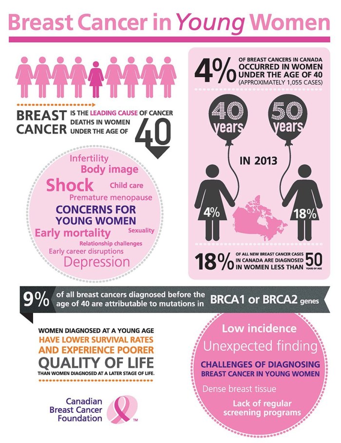 Breast Cancer in Young