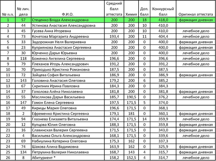 List of students who have received