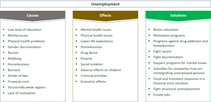 CAUSES of UNEMPLOYMENT