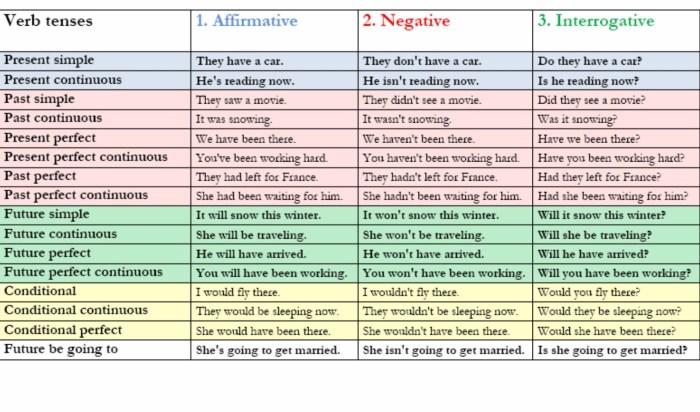 Tense Verbs Table in English