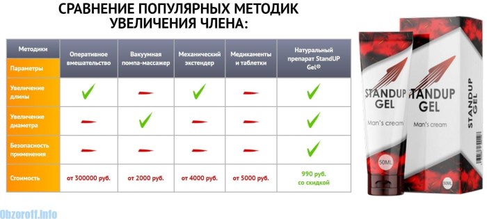 Methodology for increasing a member