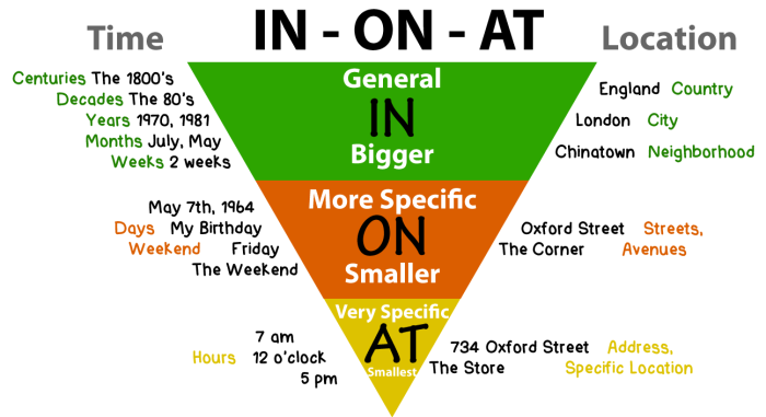 Prepositions at in on prepositions of place in English