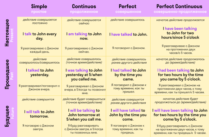Times in English language with examples