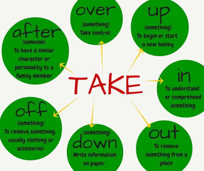 Phrasal Verbs in English