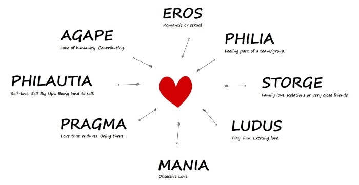 Types of love Agape Ludus