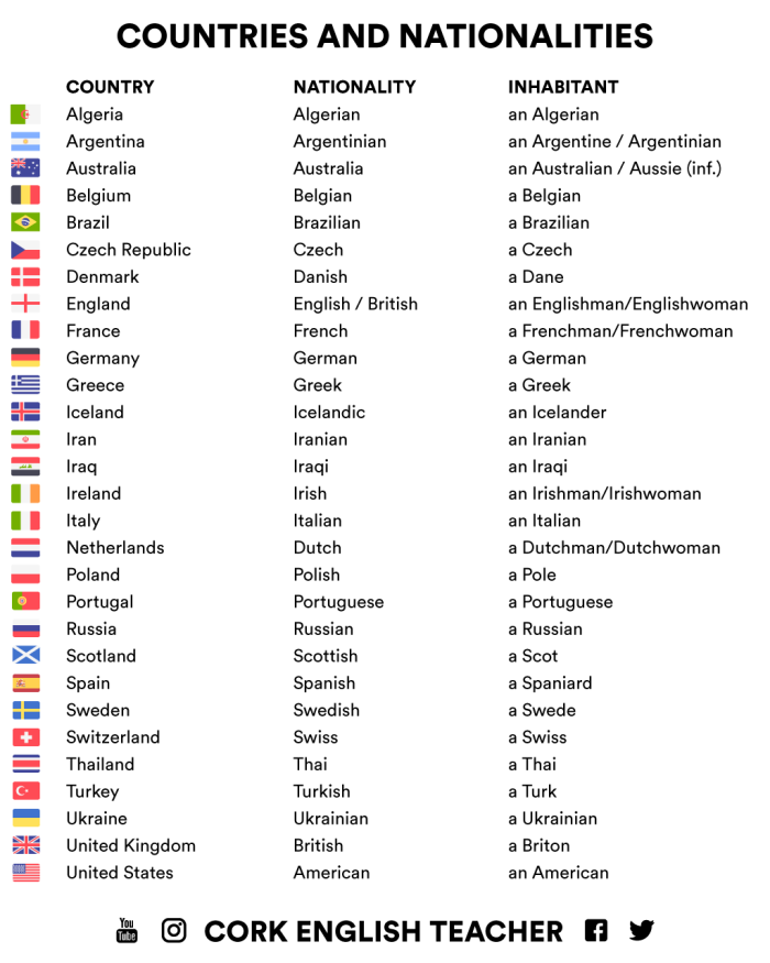 The name of countries and nationalities in English