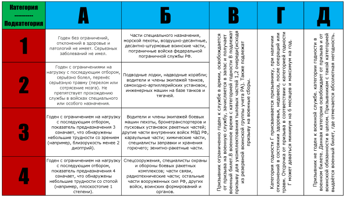 Category B-3 fitness to military service