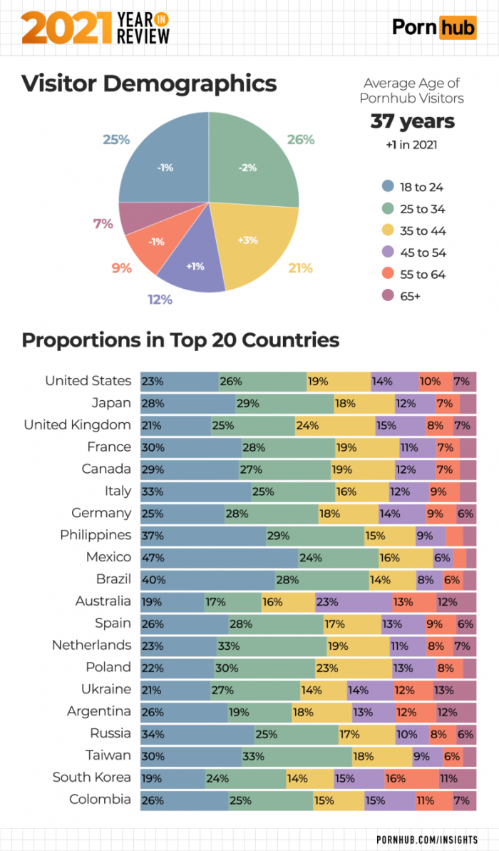 Pornhub preference map