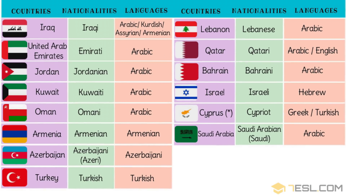 Country Nationality table