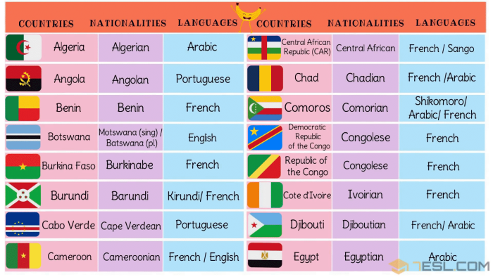 Languages and Nationalities