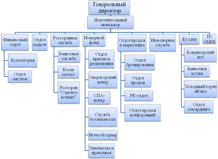 Organizational structure of hotel management scheme