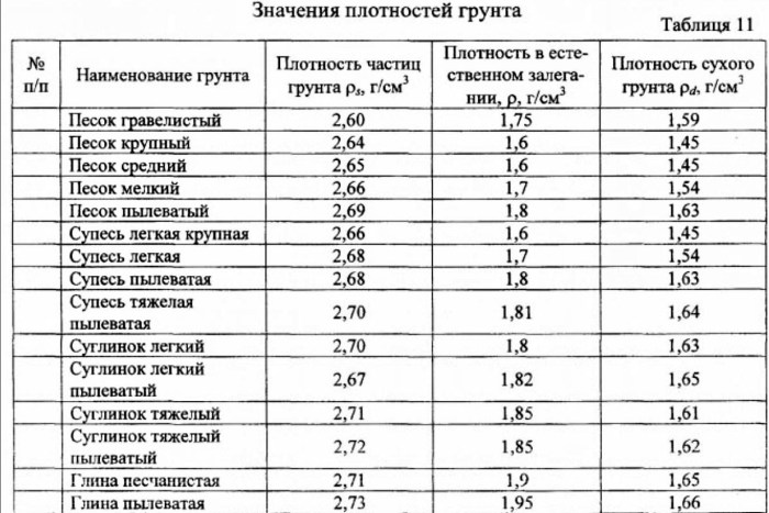 The density of the soil of vegetable kg/m3