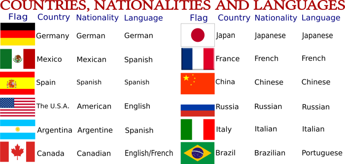Country Nationality table