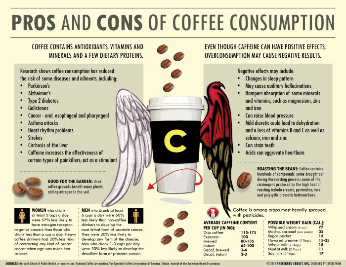 Coffee is useful or harmful