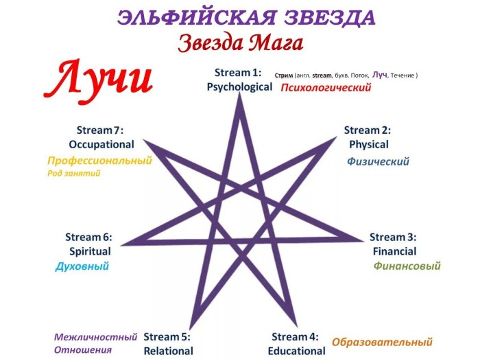 Pentagram seven -pointed star
