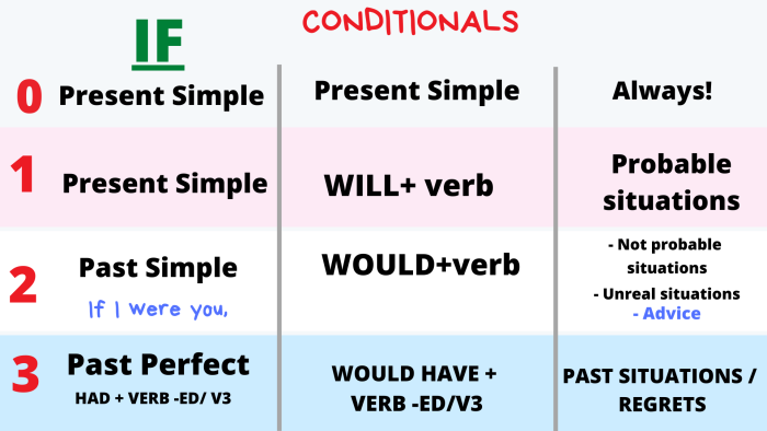 Conditionals pictures