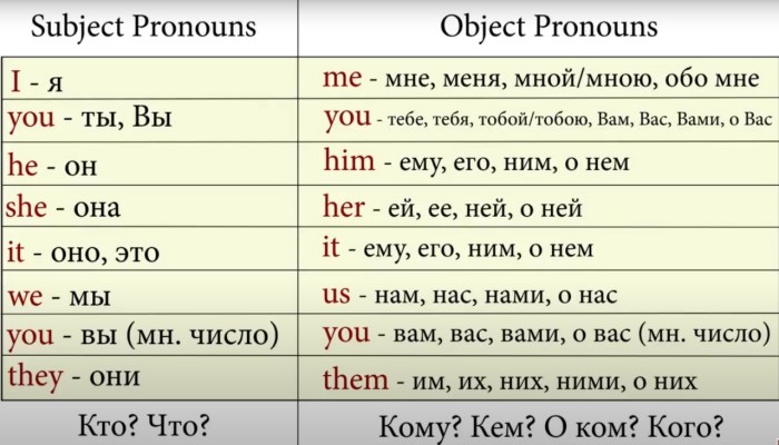 Object pronouns table