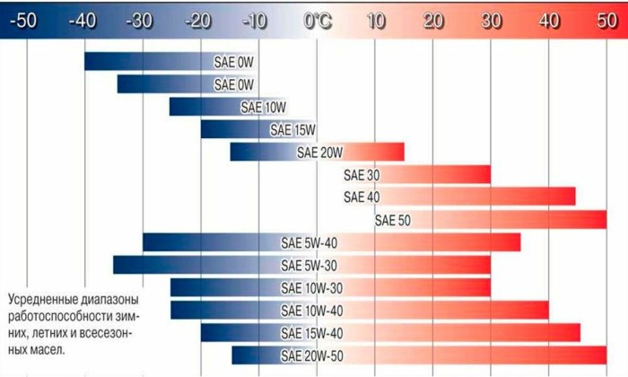 Temperature range of motor oils 10W-40