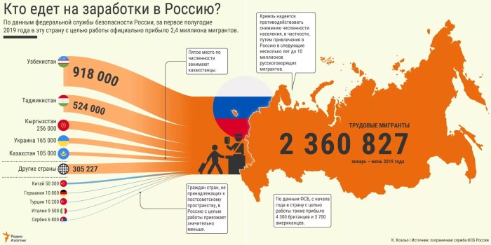 The number of labor migrants in Russia