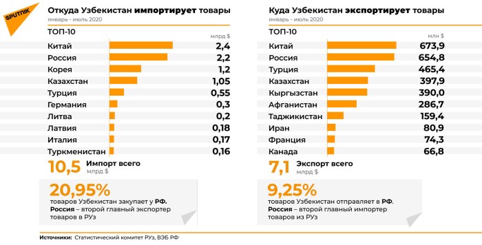 The structure of the export of Uzbekistan